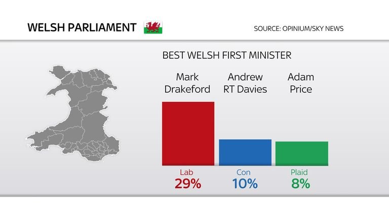 Welsh Parliament poll chart