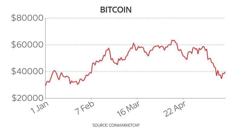 A representation of the Bitcoin virtual currency is seen in front of a stock chart in this illustration taken on November 19, 2020