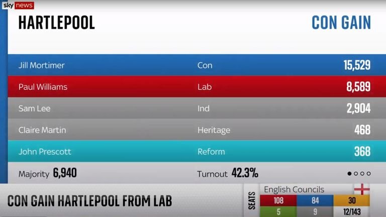 Hartlepool by-election result