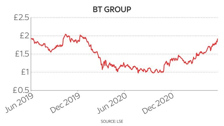 BT stock price chart over two years 10/06/2021