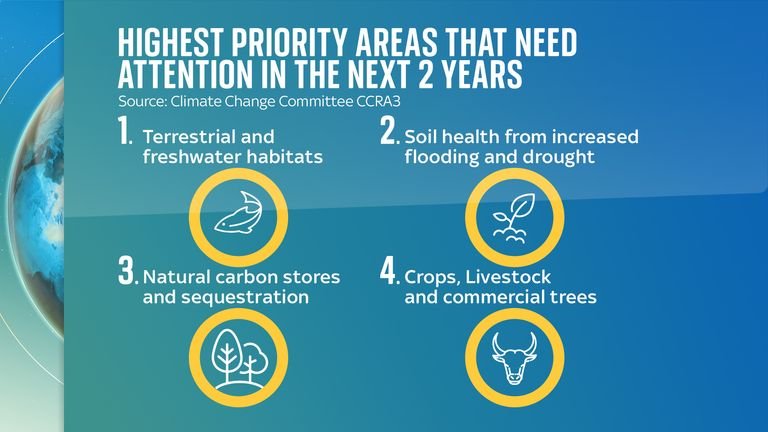 The CCC report identified eight 'priority risk areas that require immediate attention', no later than the next two years