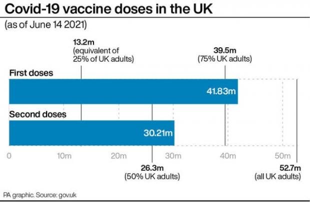 The Argus: Covid-19 vaccine doses in the UK.  (PENNSYLVANIA)